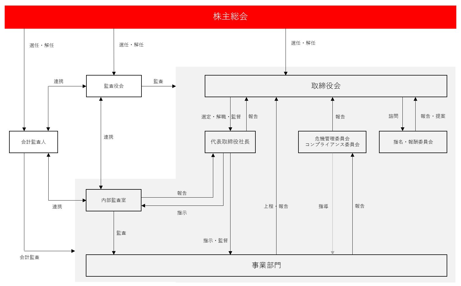 コーポレート・ガバナンス体制図